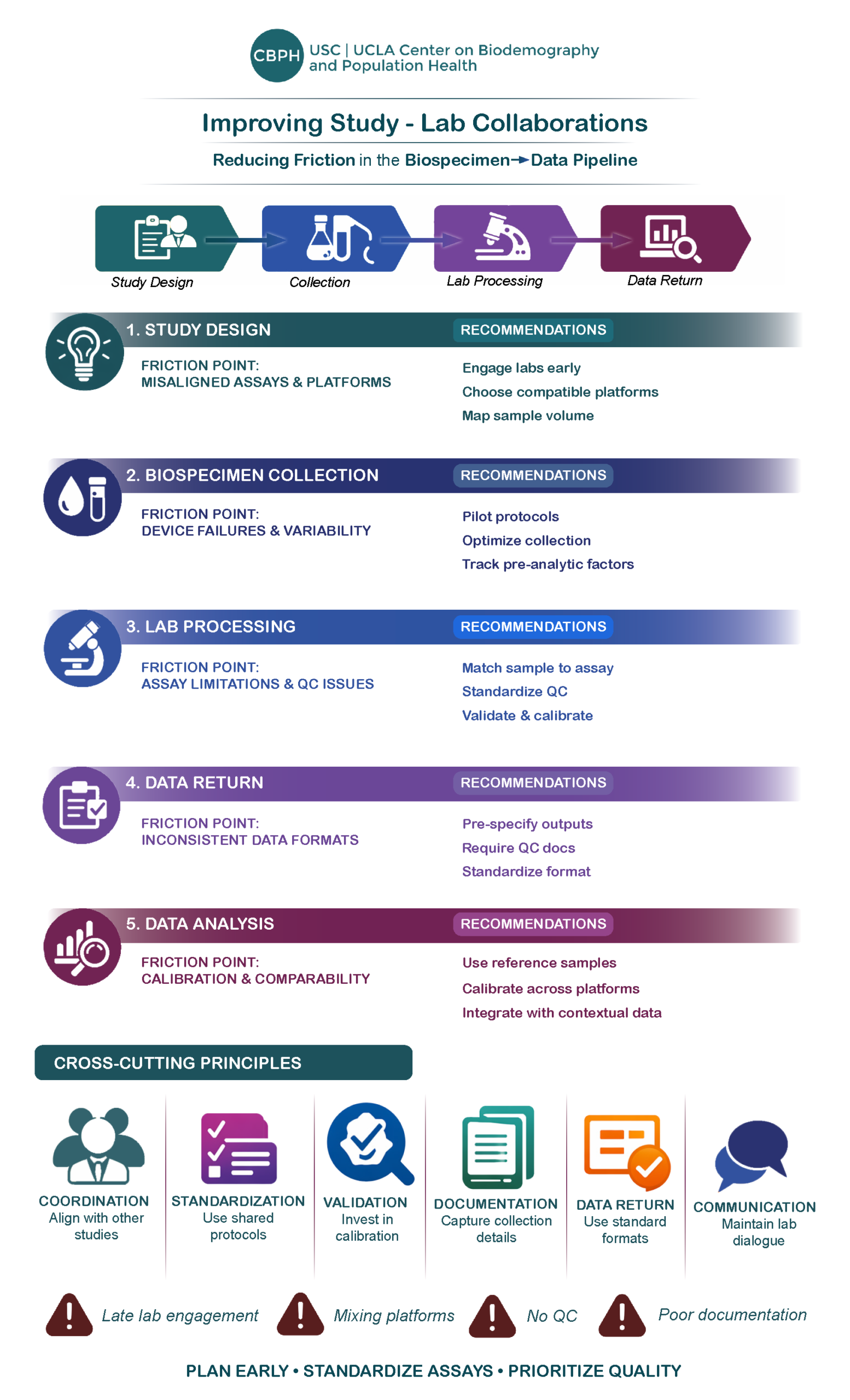 Improving Biomarker Study - Lab Collaborations