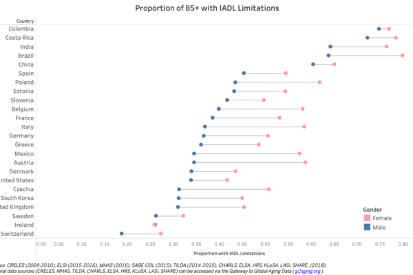 Proportion of 85+ with Instrumental Activities of Daily Living (IADL) Limitations
