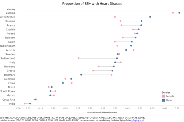 Proportion of 85+ with Heart Disease
