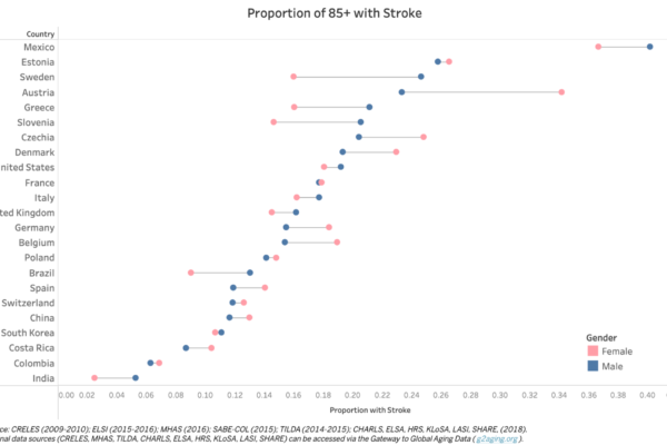 Proportion of 85+ with Stroke