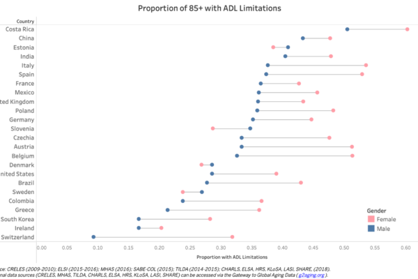 Proportion of 85+ with Activity of Daily Living (ADL) Limitations