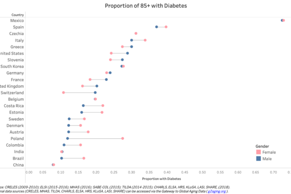Proportion of 85+ with Diabetes