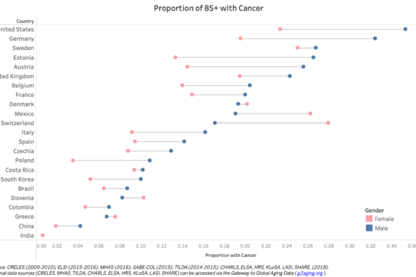 Proportion of 85+ with Cancer