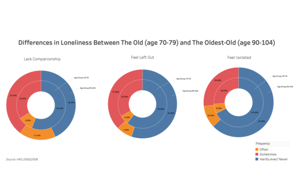Differences in Loneliness Between the Old (age 70-79) and the Oldest-Old (age 90-104)