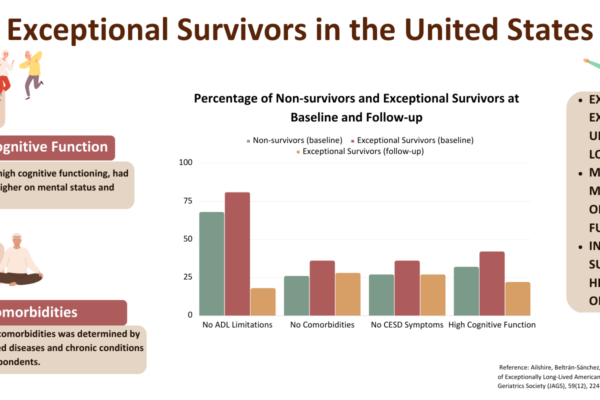 Exceptional Survivors in the United States