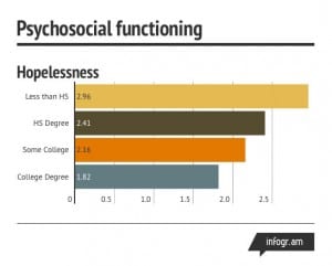 Twice in four years, participants responded to questions about how they felt in their old age. Researchers rated the answers on a scale of 1 to 6, with 6 representing the worst, and then calculated the averages and mean responses according to their level of schooling. (USC Graphic)