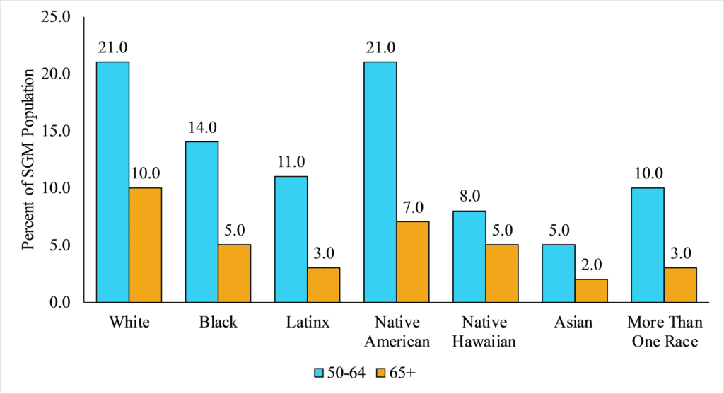 Figure 1. Racial/Ethnic Distribution of SGM Adults Ages 50 and Older in the United States. Source: Data are from the LGBT Demographic Data Interactive (2019) provided by The Williams Institute, UCLA School of Law. Note: Universe is SGM Population. 